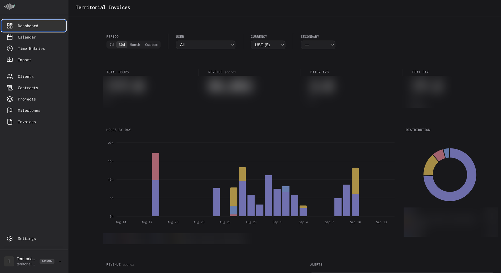 Dashboard: horas, receita, distribuição diária por cliente e alertas